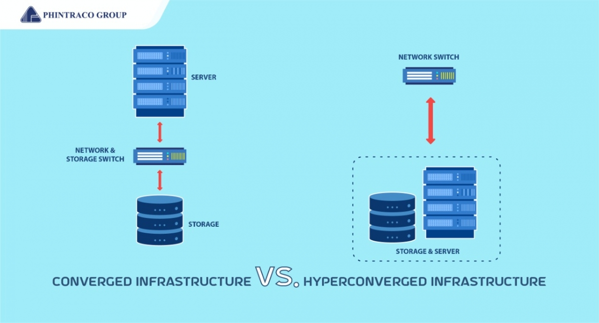 Converged Infrastructure Dan Hyperconverged Infrastructure Apa